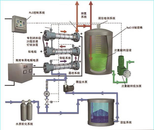 Working Principle and Characteristics of Sodium Hypochlorite Generators