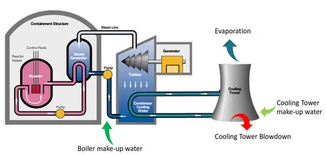 Power Plant Water Treatment Process