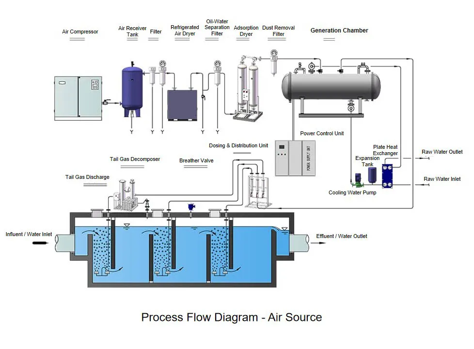 Medium ozone generator