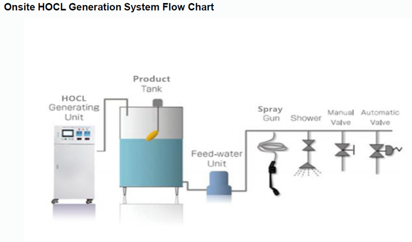 Onsite HOCL Generation System Flow Chart