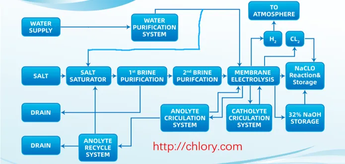 Chlor Alkali Plant