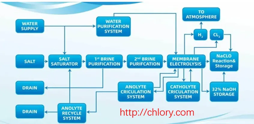 chlor alkali plant 