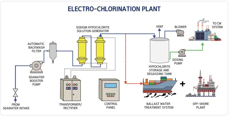 Seawater Electrolysis Chlorination System