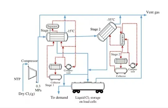 Liquid chorine  equipment