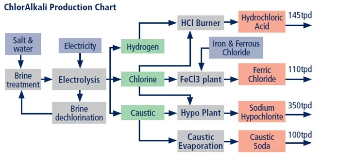 Ion-Exchange Membrane Caustic Soda Production