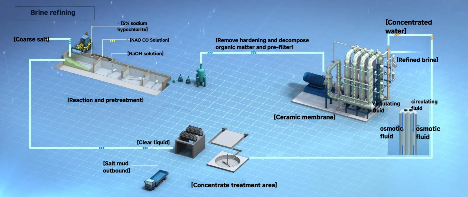 firstly brine purification unit