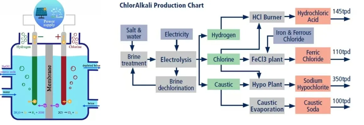 chlor alkali plant