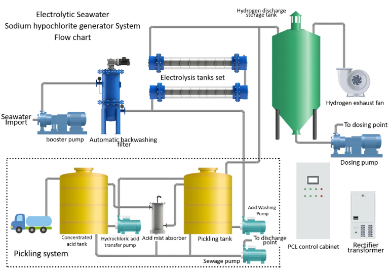 Seawater Electrochlorination System