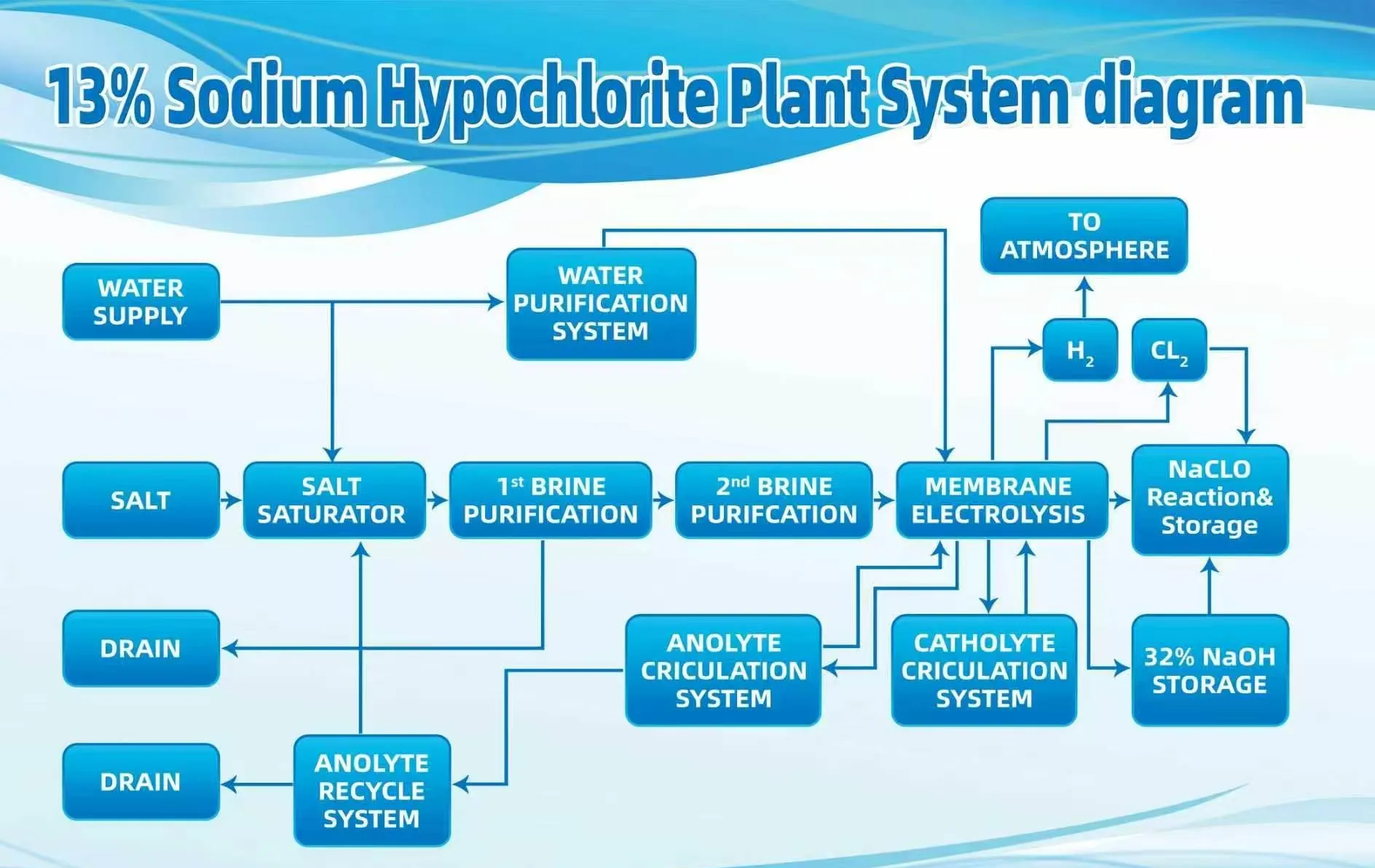 10%-15% sodium hypochlorite generator