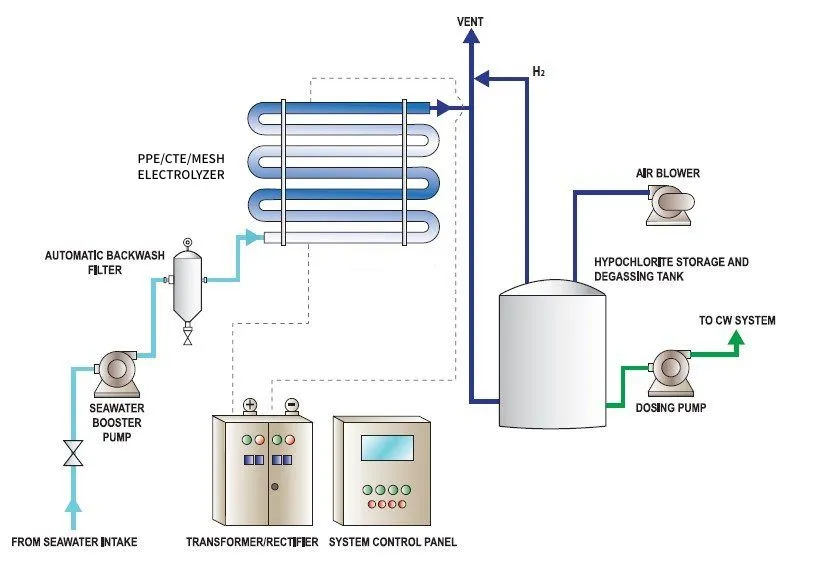 How Seawater Electro‑Chlorination Solves Marine Bio‑Fouling for Coastal Thermal Power Plants