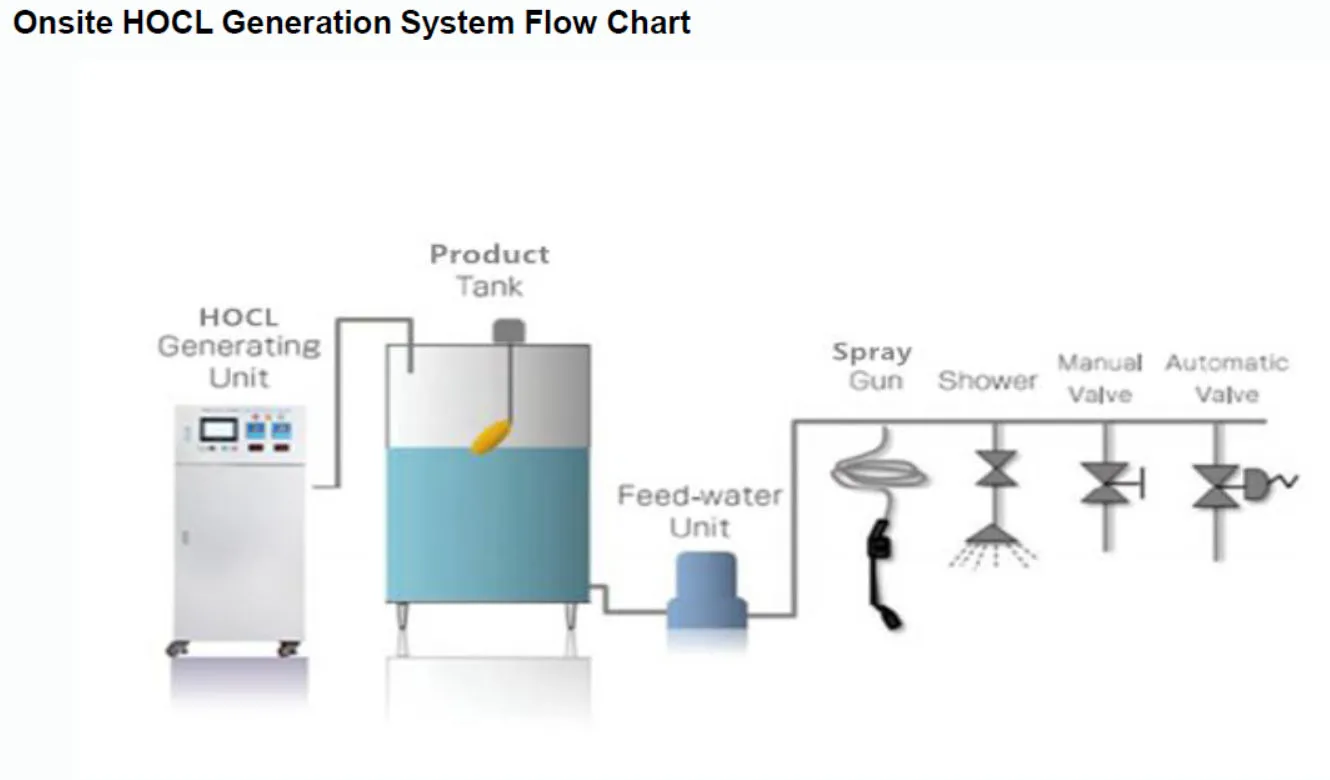 Onsite HOCL Generation System Flow Chart